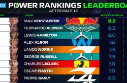 极速赛车世界-比利时站Power Ranking-汉密尔顿第二，阿尔本上榜